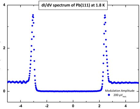 STS spectroscopy data
